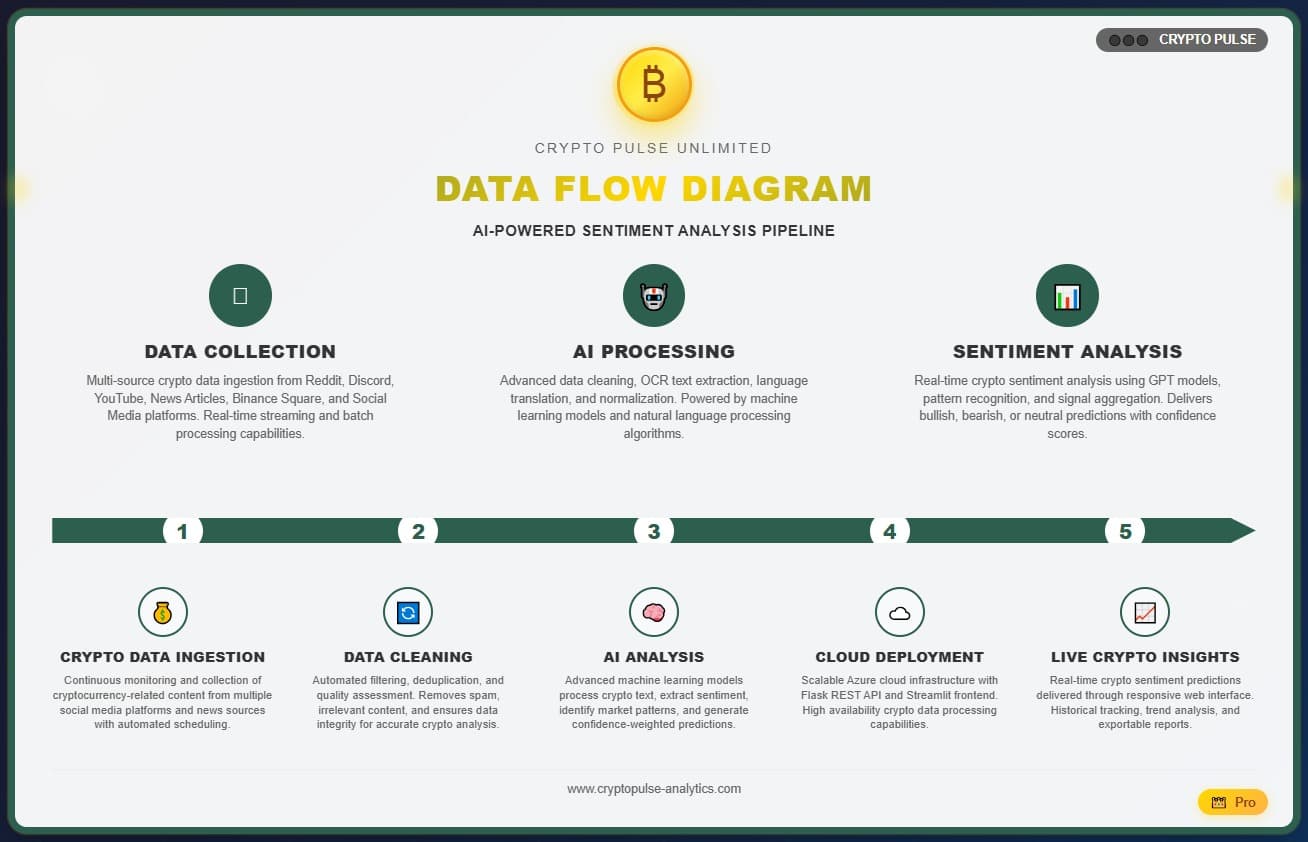 Crypto Pulse Unlimited data flow diagram