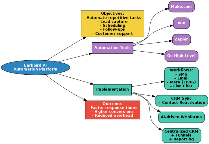 Mind map of the Earlibird AI automation platform