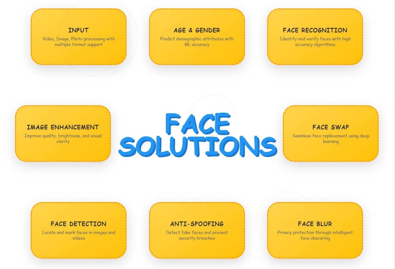 Face Solutions computer vision feature overview